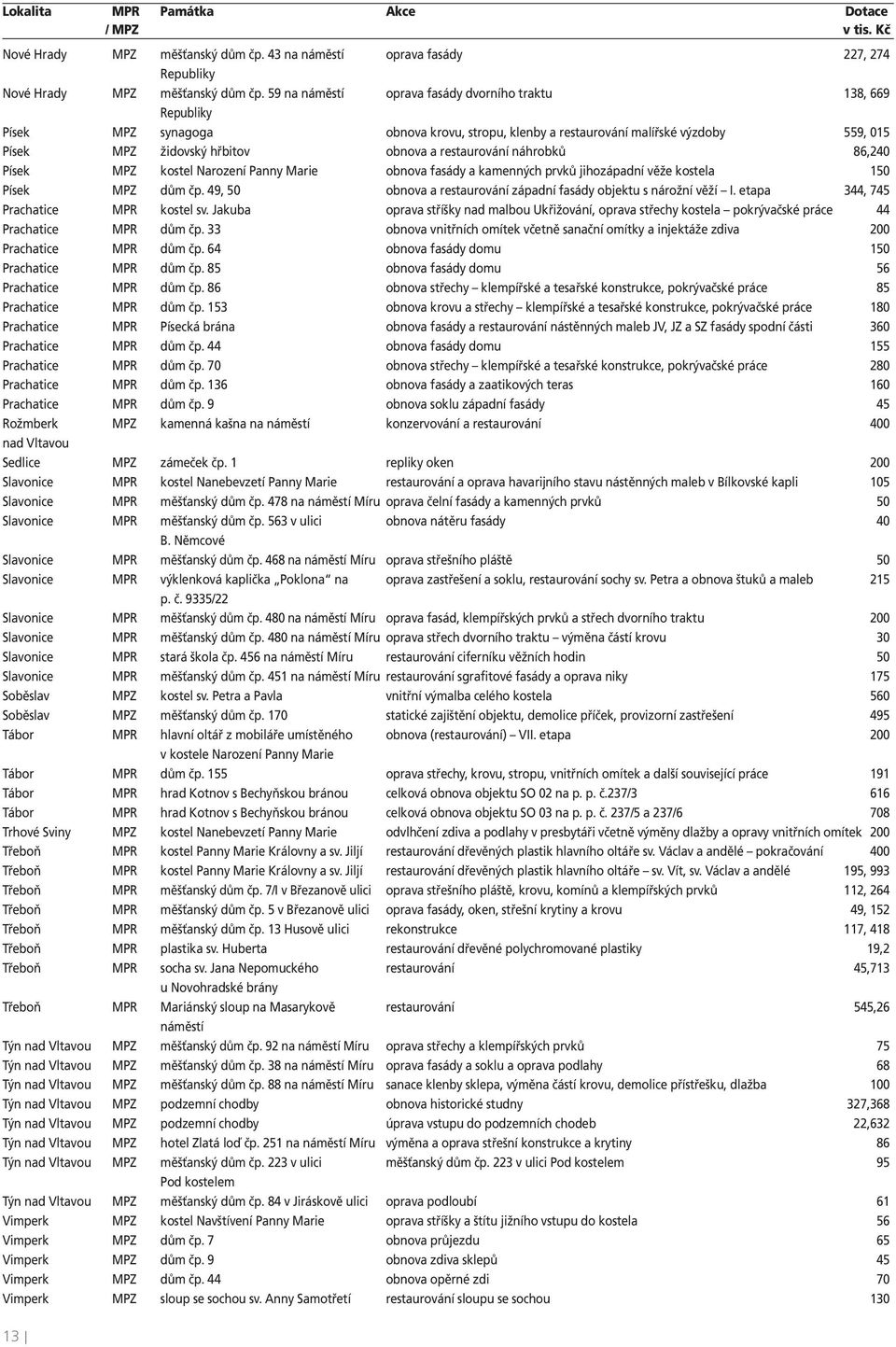 restaurování náhrobků 86,240 Písek MPZ kostel Narození Panny Marie obnova fasády a kamenných prvků jihozápadní věže kostela 150 Písek MPZ dům čp.