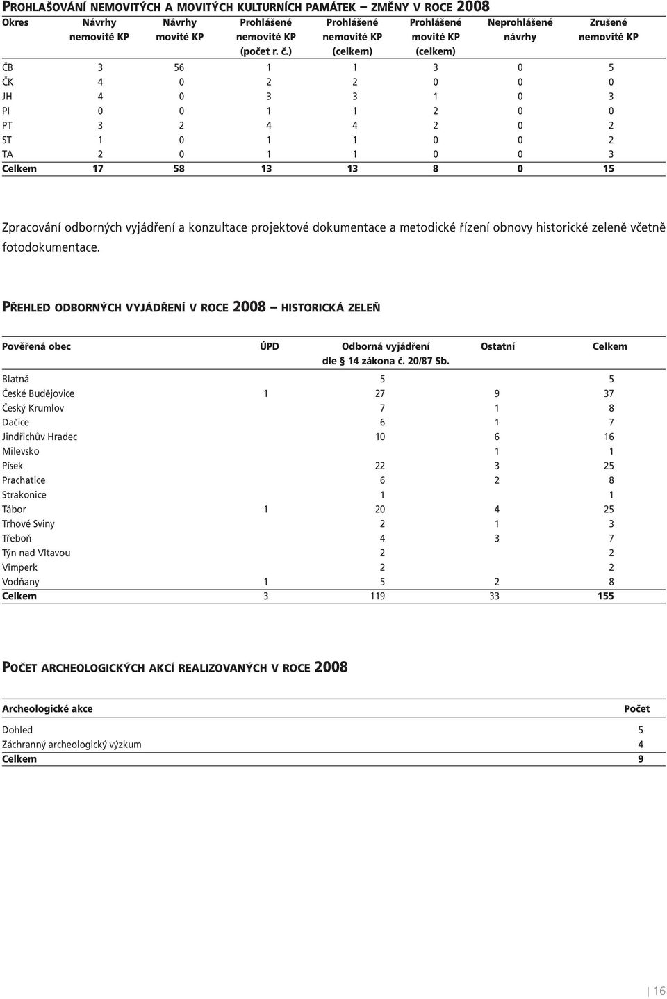 ) (celkem) (celkem) ČB 3 56 1 1 3 0 5 ČK 4 0 2 2 0 0 0 JH 4 0 3 3 1 0 3 PI 0 0 1 1 2 0 0 PT 3 2 4 4 2 0 2 ST 1 0 1 1 0 0 2 TA 2 0 1 1 0 0 3 Celkem 17 58 13 13 8 0 15 Zpracování odborných vyjádření a