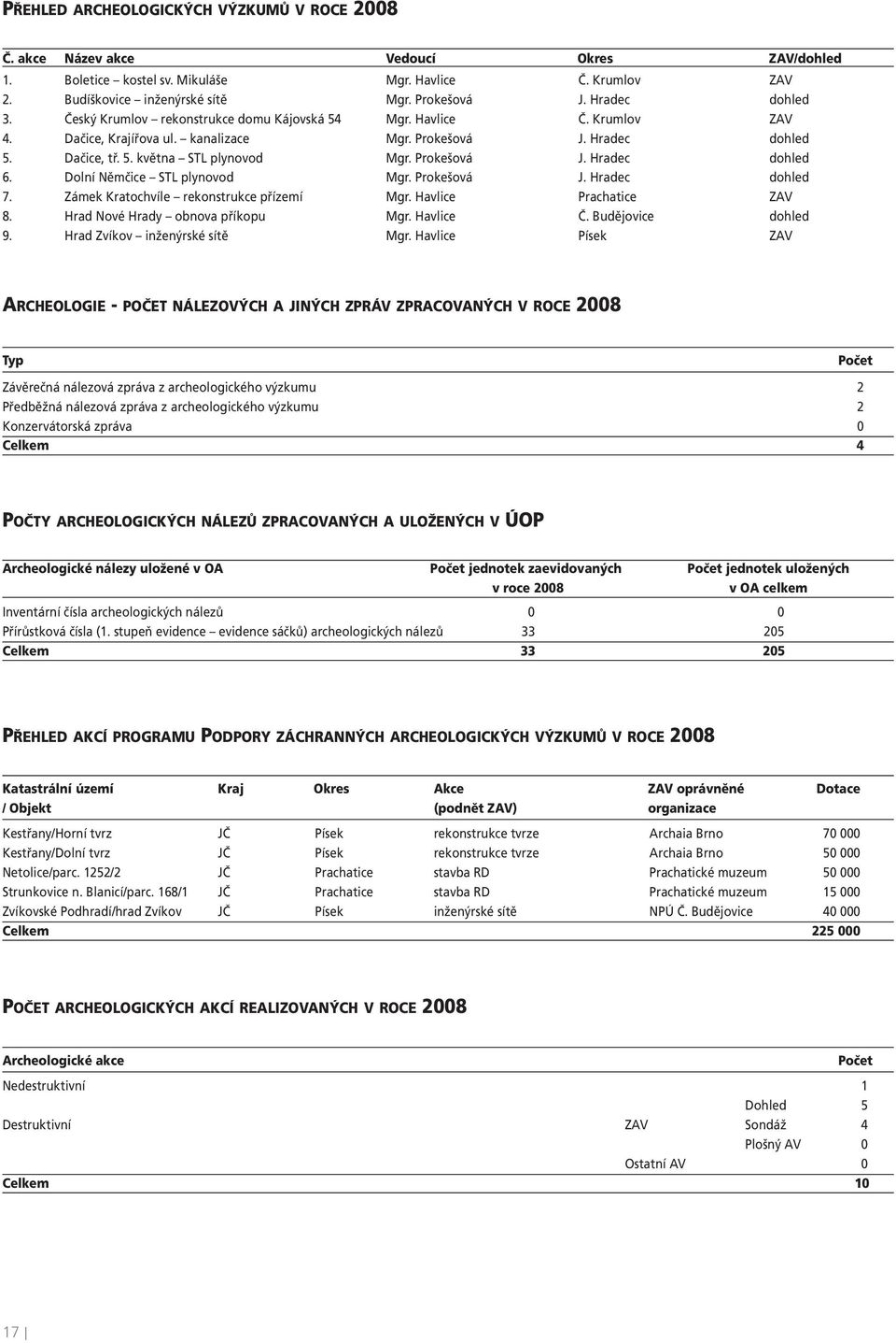 Prokešová J. Hradec dohled 6. Dolní Němčice STL plynovod Mgr. Prokešová J. Hradec dohled 7. Zámek Kratochvíle rekonstrukce přízemí Mgr. Havlice Prachatice ZAV 8. Hrad Nové Hrady obnova příkopu Mgr.