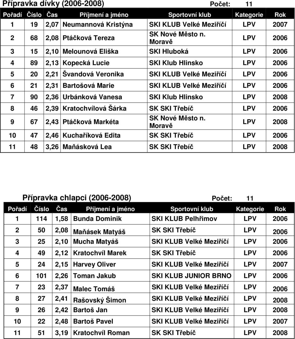 Marie SKI KLUB Velké Meziříčí LPV 2006 7 90 2,36 Urbánková Vanesa SKI Klub Hlinsko LPV 2008 8 46 2,39 Kratochvílová Šárka SK SKI Třebíč LPV 2006 9 67 2,43 Ptáčková Markéta SK Nové Město n.