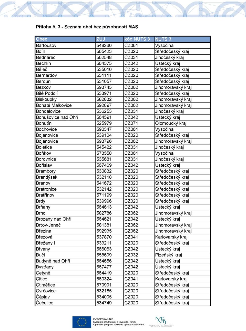 Běleč 535010 CZ020 Středočeský kraj Bernardov 531111 CZ020 Středočeský kraj Beroun 531057 CZ020 Středočeský kraj Bezkov 593745 CZ062 Jihomoravský kraj Bílé Podolí 533971 CZ020 Středočeský kraj