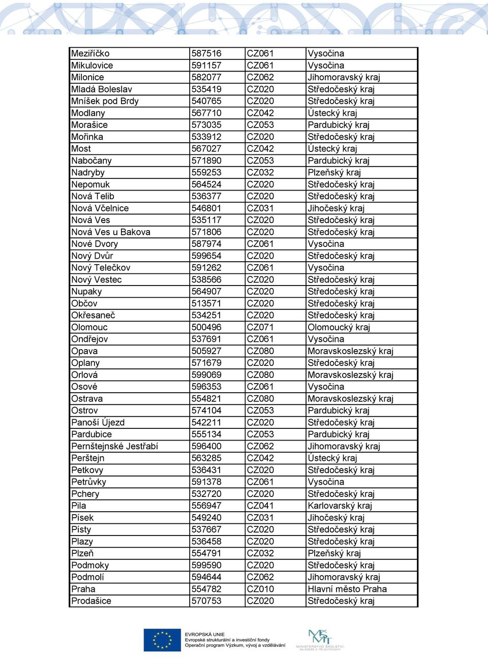 Plzeňský kraj Nepomuk 564524 CZ020 Středočeský kraj Nová Telib 536377 CZ020 Středočeský kraj Nová Včelnice 546801 CZ031 Jihočeský kraj Nová Ves 535117 CZ020 Středočeský kraj Nová Ves u Bakova 571806