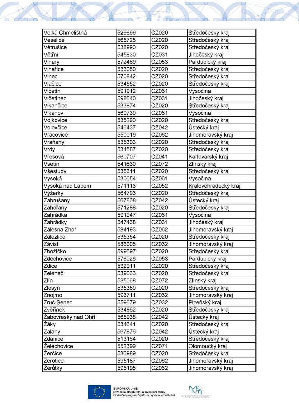 CZ020 Středočeský kraj Vlkanov 569739 CZ061 Vysočina Vojkovice 535290 CZ020 Středočeský kraj Volevčice 546437 CZ042 Ústecký kraj Vracovice 550019 CZ062 Jihomoravský kraj Vraňany 535303 CZ020