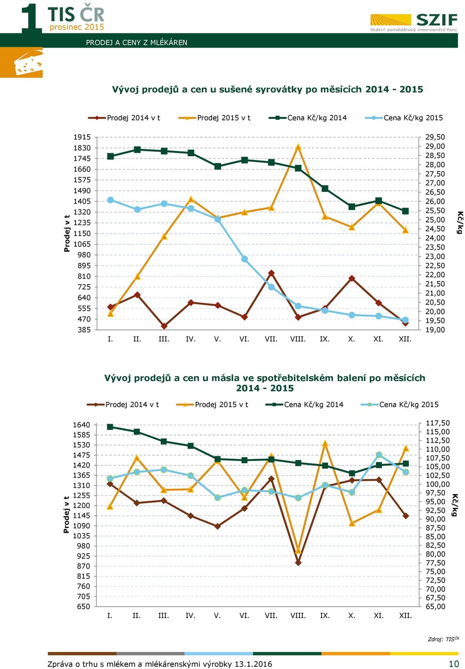 29,50 29,00 28,50 28,00 27,50 27,00 26,50 26,00 25,50 25,00 24,50 24,00 23,50 23,00 22,50 22,00 21,50 21,00 20,50 20,00 19,50 19,00 Kč/kg Vývoj prodejů a cen u másla ve spotřebitelském balení po