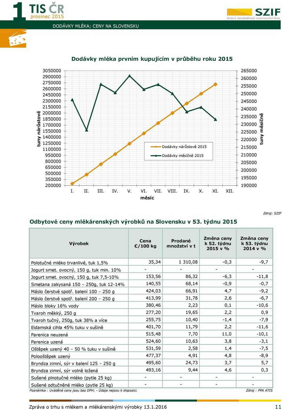 měsíc 265000 260000 255000 250000 245000 240000 235000 230000 225000 220000 215000 210000 205000 200000 195000 190000 tuny měsíčně Zdroj: SZIF Odbytové ceny mlékárenských výrobků na Slovensku v 53.