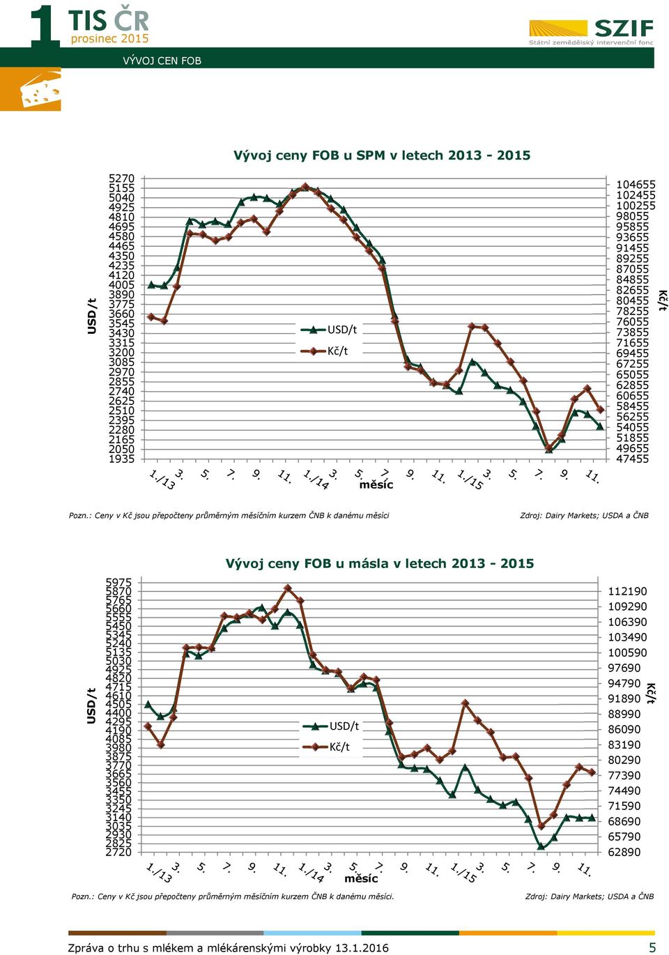Pozn.: Ceny v Kč jsou přepočteny průměrným měsíčním kurzem ČNB k danému měsíci Zdroj: Dairy Markets; USDA a ČNB Vývoj ceny FOB u másla v letech 2013 - USD/t 5975 5870 5765 5660 5555 5450 5345 5240