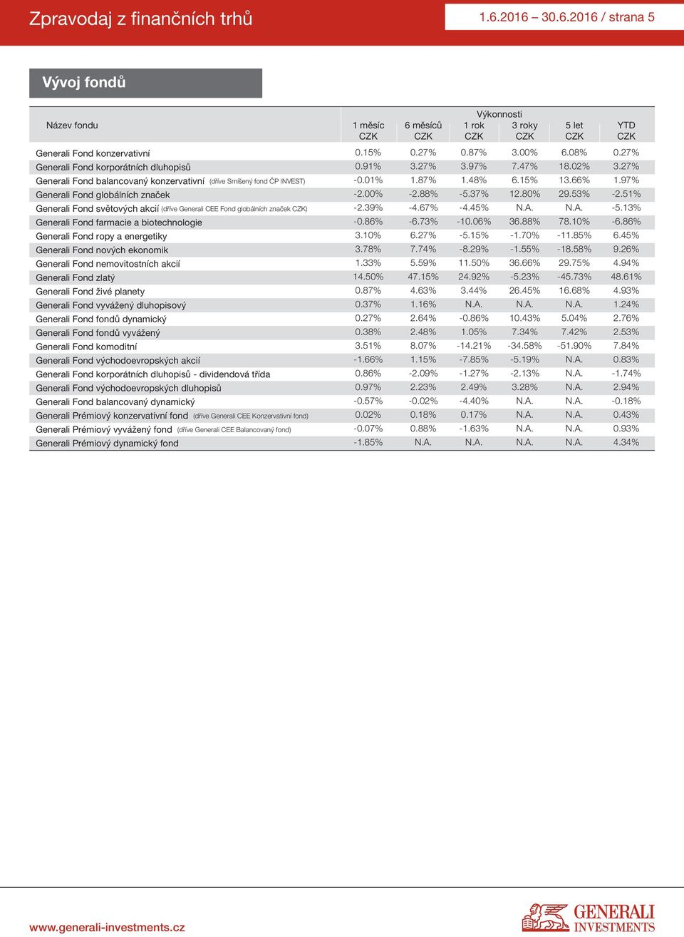 Fond balancovaný konzervativní (dříve Smíšený fond ČP INVEST) Generali Fond globálních značek Generali Fond světových akcií (dříve Generali CEE Fond globálních značek CZK) Generali Fond farmacie a
