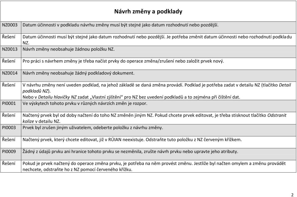 Pro práci s návrhem změny je třeba načíst prvky do operace změna/zrušení nebo založit prvek nový. Návrh změny neobsahuje žádný podkladový dokument.