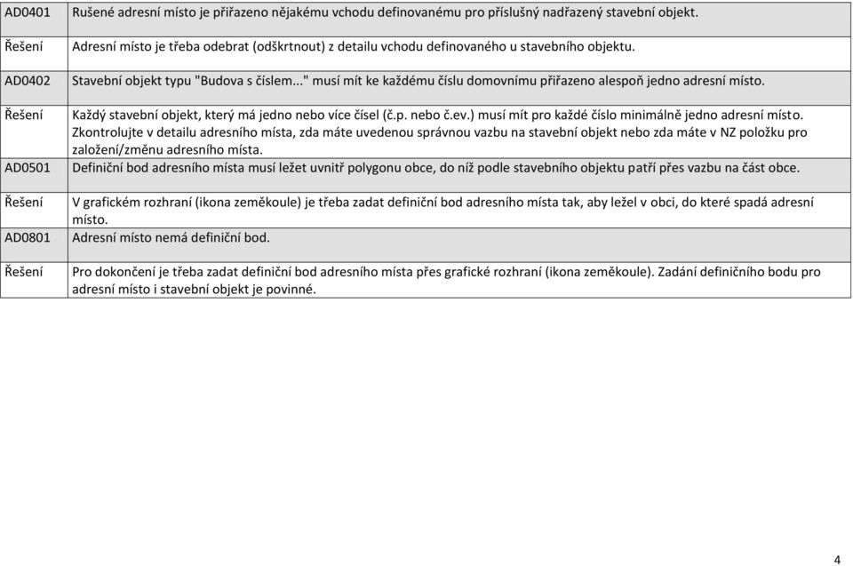 .." musí mít ke každému číslu domovnímu přiřazeno alespoň jedno adresní místo. Každý stavební objekt, který má jedno nebo více čísel (č.p. nebo č.ev.