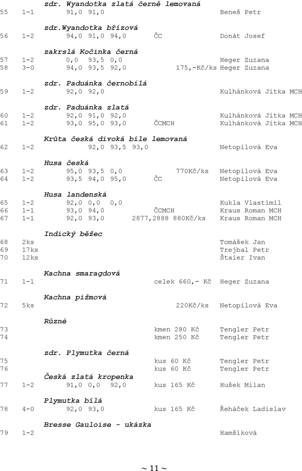 Paduánka černobílá 59 1-2 92,0 92,0 Kulhánková Jitka MCH zdr.