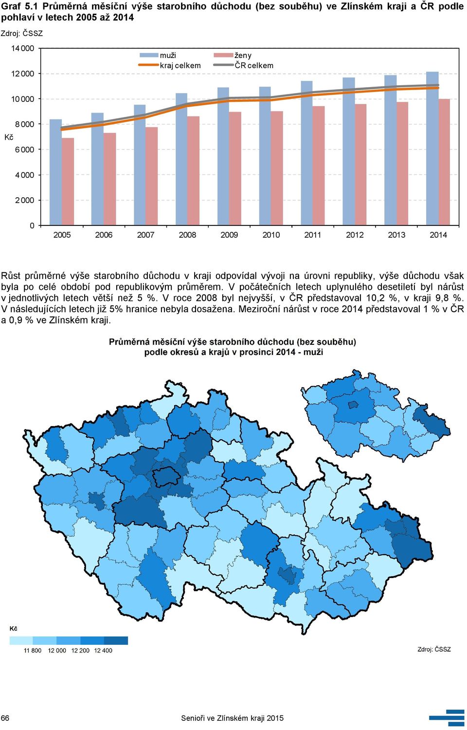 6 4 2 25 26 27 28 29 21 211 212 213 214 Růst průměrné výše starobního důchodu v kraji odpovídal vývoji na úrovni republiky, výše důchodu však byla po celé období pod