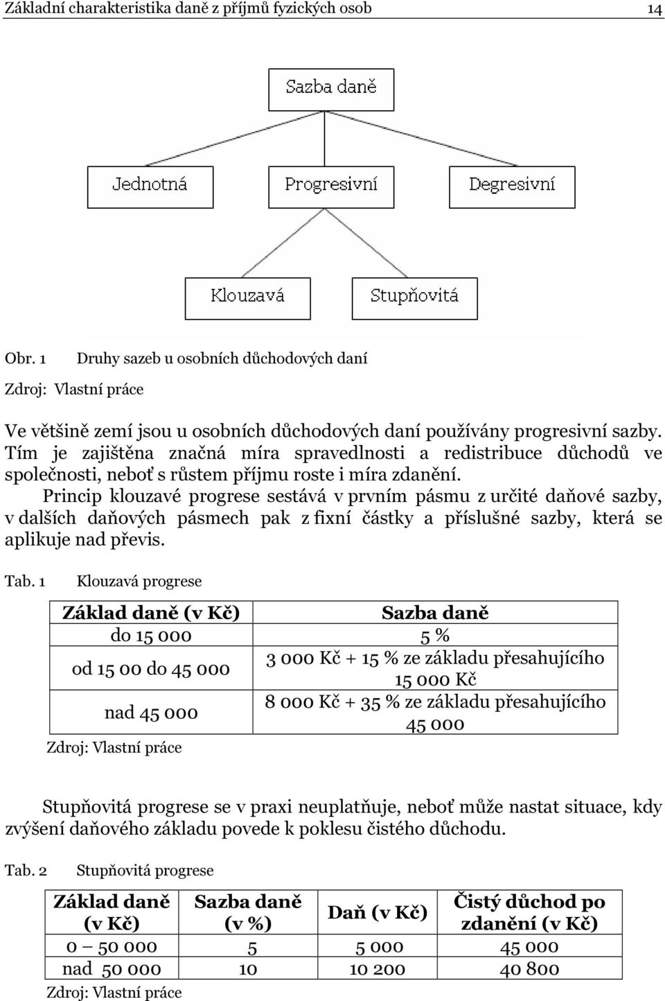 Tím je zajištěna značná míra spravedlnosti a redistribuce důchodů ve společnosti, neboť s růstem příjmu roste i míra zdanění.