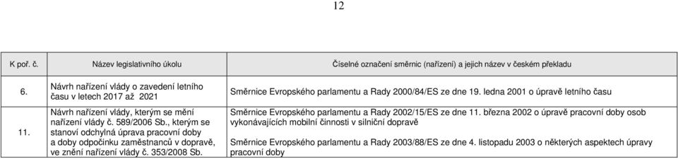 , kterým se stanoví odchylná úprava pracovní doby a doby odpočinku zaměstnanců v dopravě, ve znění na vlády č. 353/2008 Sb.