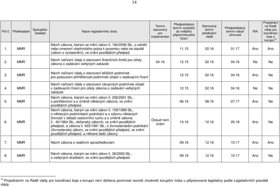 MMR Návrh na vlády o stanovení finančních limitů účely zákona o zadávání veřejných zakázek Návrh na vlády o stanovení bližších podmínek posouzení přiměřenosti podmínek účasti v zadávacím 04.16 12.