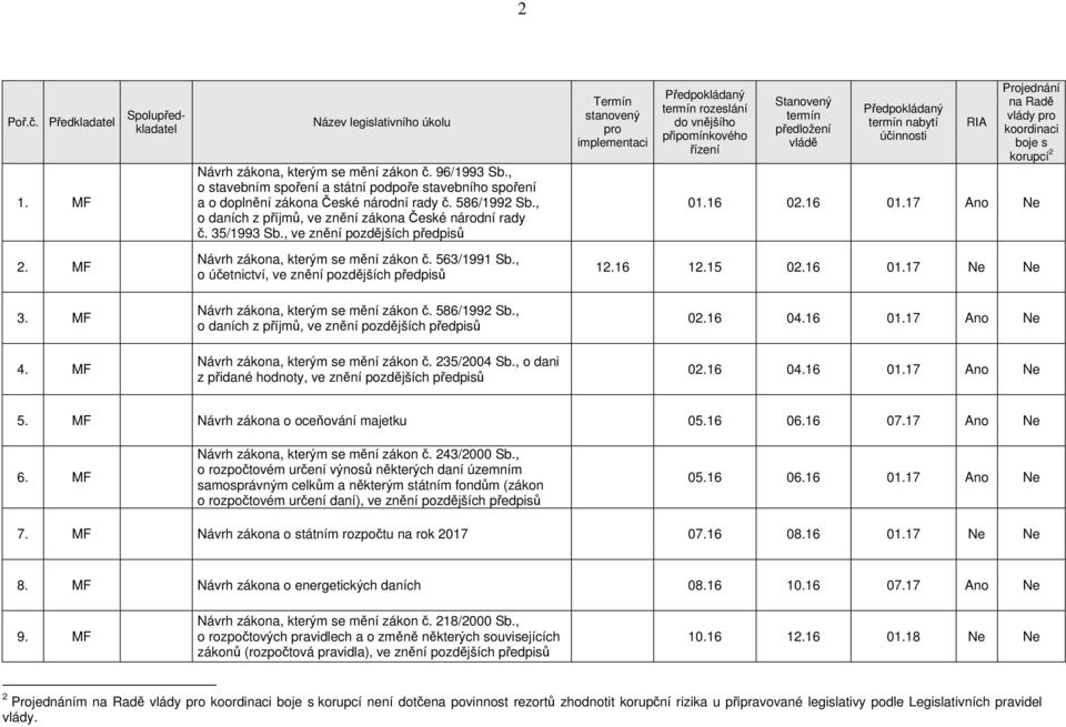 , o účetnictví, ve znění pozdějších předpisů 12.16 12.15 02.16 01.17 Ne Ne 3. MF Návrh zákona, kterým se mění zákon č. 586/1992 Sb., o daních z příjmů, ve znění pozdějších předpisů 02.16 04.16 01.17 Ano Ne 4.