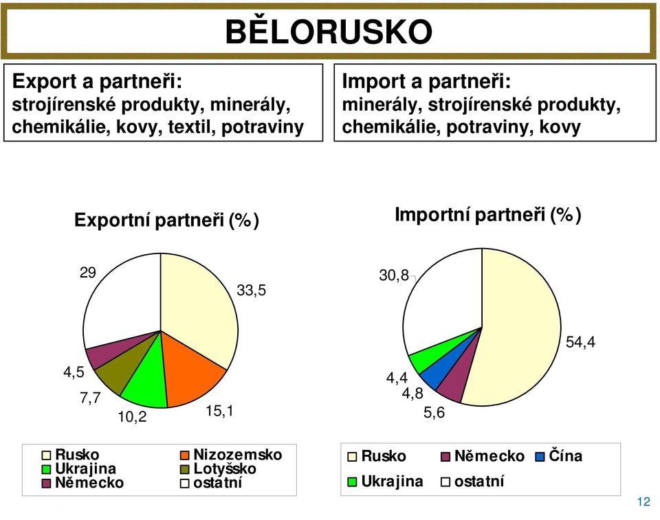 Exportní partneři (%) Importní partneři (%) 29 33,5 30,8 54,4 4,5 7,7 10,2 15,1 4,4 4,8