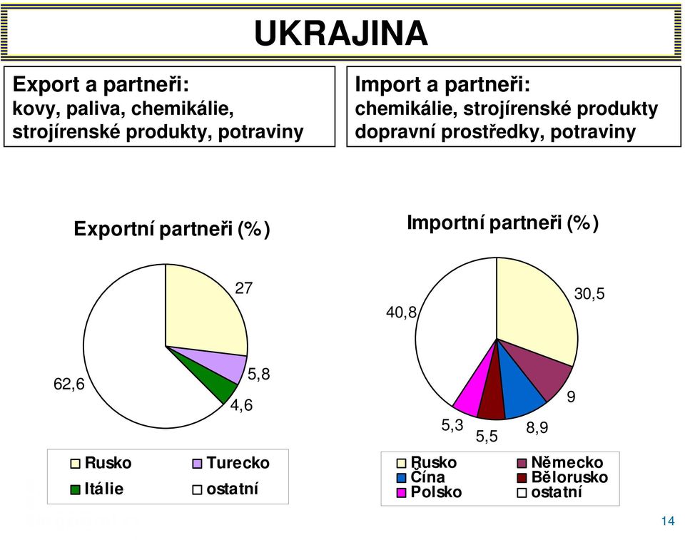 prostředky, potraviny Exportní partneři (%) Importní partneři (%) 27 40,8 30,5