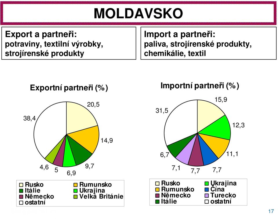 Importní partneři (%) 15,9 31,5 12,3 14,9 6,7 11,1 4,6 5 6,9 9,7 7,1 7,7 7,7 Rusko Itálie