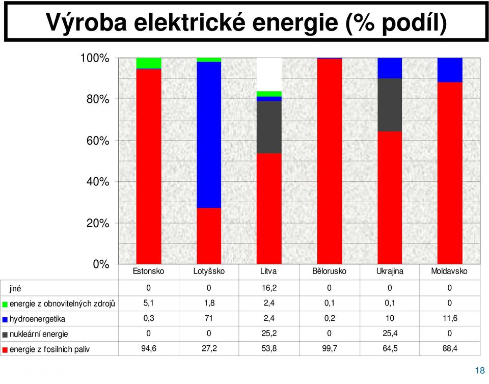 zdrojů 5,1 1,8 2,4 0,1 0,1 0 hydroenergetika 0,3 71 2,4 0,2 10 11,6 nukleární