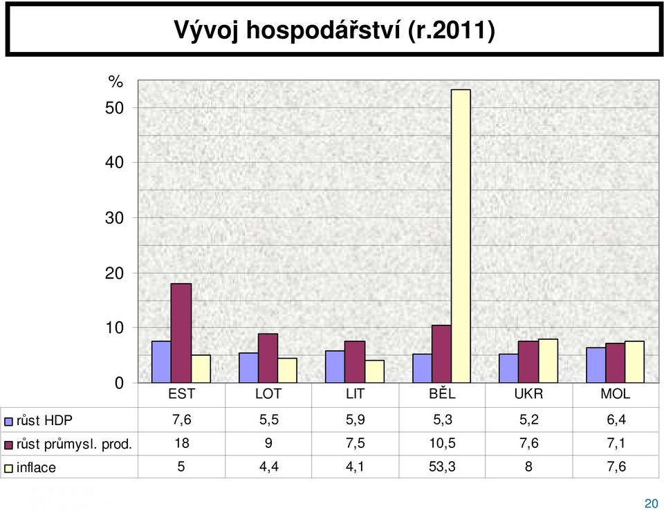 MOL růst HDP 7,6 5,5 5,9 5,3 5,2 6,4 růst