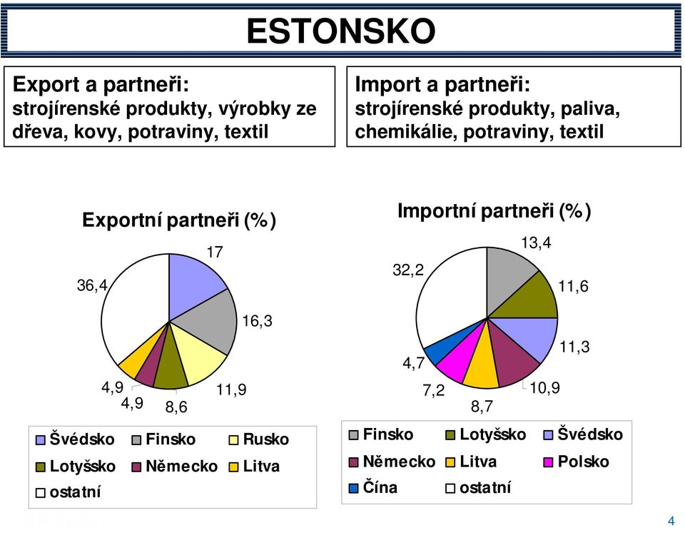 (%) 17 36,4 16,3 4,9 4,9 8,6 11,9 Švédsko Finsko Rusko Lotyšsko Německo Litva ostatní Importní