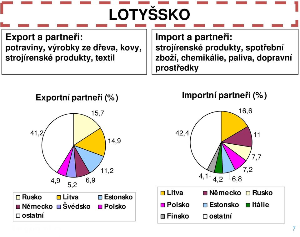 partneři (%) 15,7 Importní partneři (%) 16,6 41,2 14,9 42,4 11 4,9 5,2 6,9 11,2 Rusko Litva Estonsko