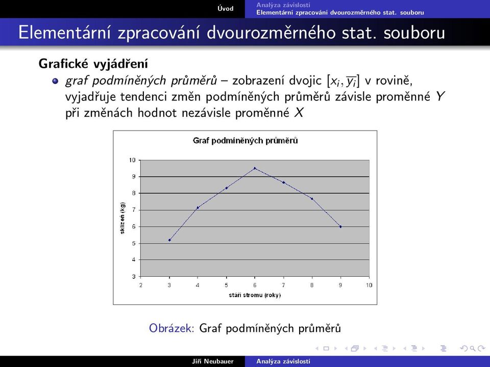 podmíněných průměrů závisle proměnné Y při změnách