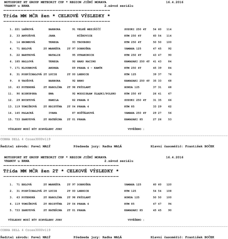 22 BARTKOVÁ NATALIE 95 STRAKONICE KTM 250 4T 43 47 90 6. 185 HALLOVÁ TEREZA 92 HARD RACING KAWASAKI 250 4T 41 43 84 7. 171 KLOUBKOVÁ ANDREA 89 PRAHA 4 - KAMÝK KTM 250 4T 45 39 84 8.