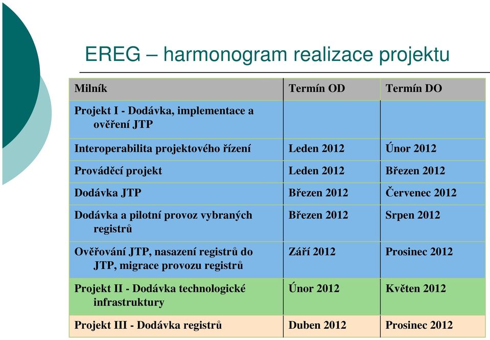 registrů Projekt II - Dodávka technologické infrastruktury Projekt III - Dodávka registrů Termín OD Leden 2012 Leden 2012 Březen