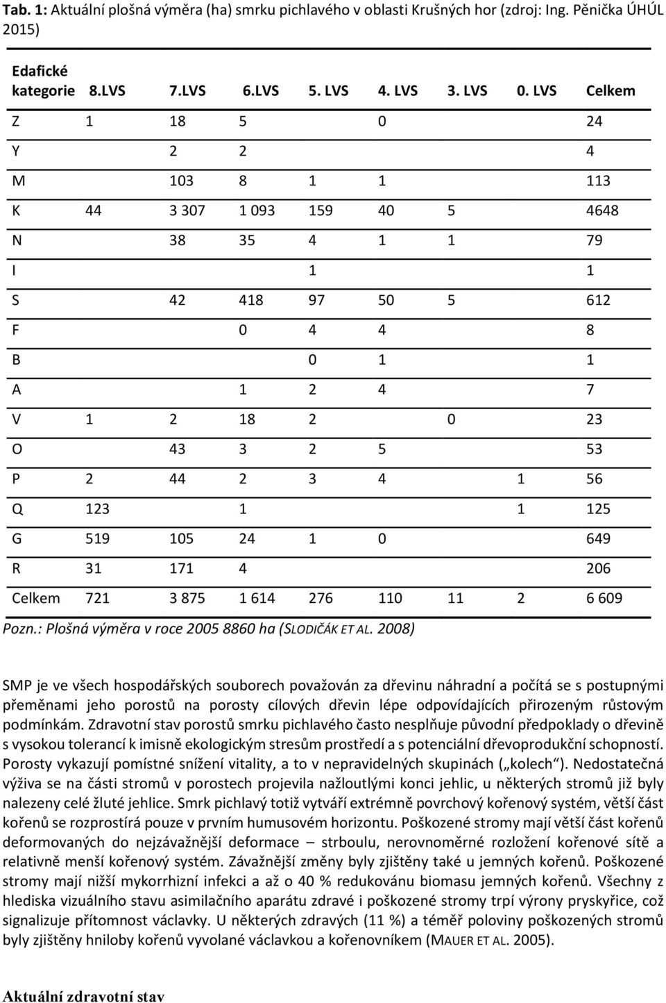 Q 123 1 1 125 G 519 105 24 1 0 649 R 31 171 4 206 Celkem 721 3 875 1 614 276 110 11 2 6 609 Pozn.: Plošná výměra v roce 2005 8860 ha (SLODIČÁK ET AL.