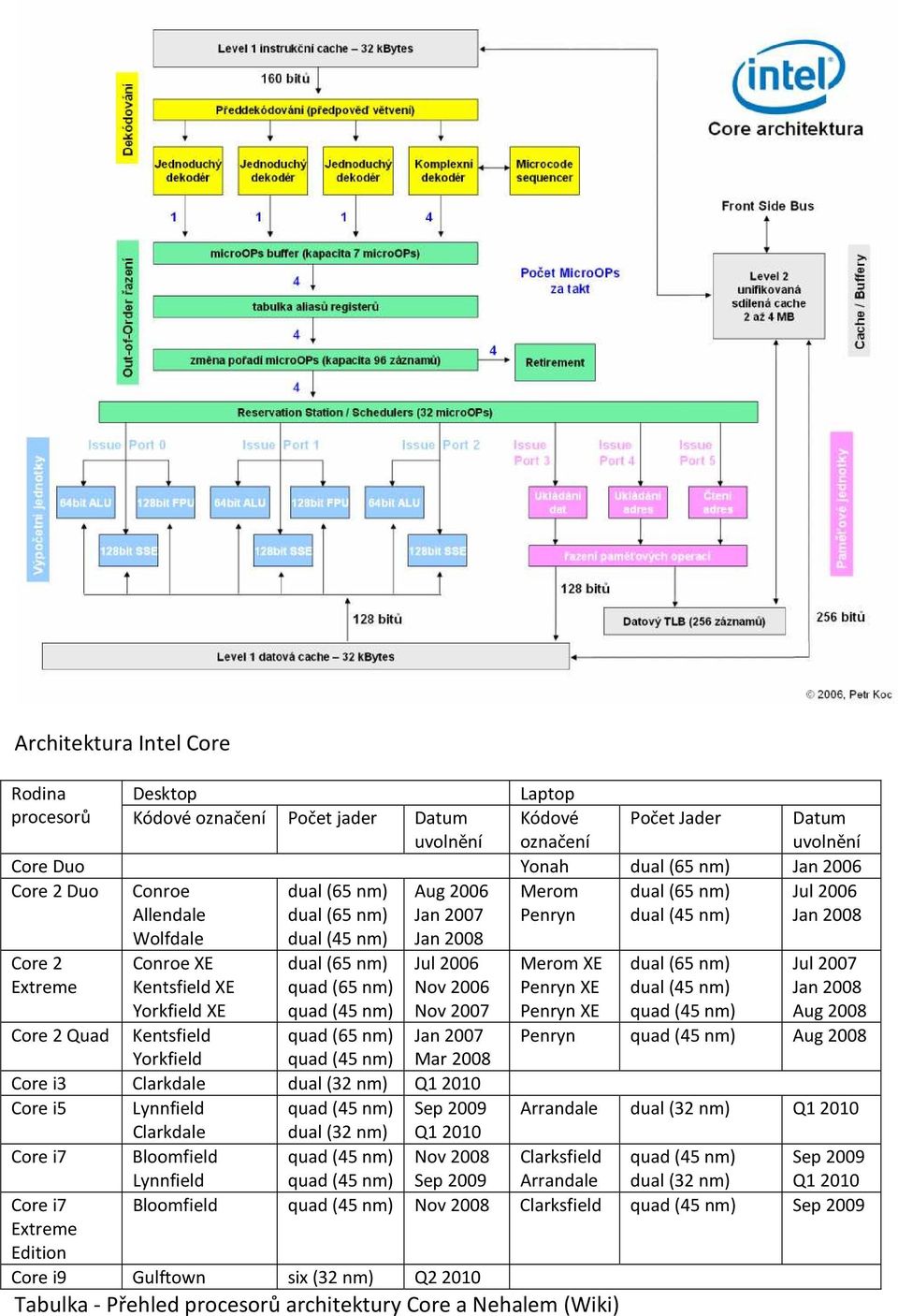 (65 nm) quad (65 nm) quad (45 nm) quad (65 nm) quad (45 nm) Jul 2006 Nov 2006 Nov 2007 Jan 2007 Mar 2008 Merom XE Penryn XE Penryn XE dual (65 nm) dual (45 nm) quad (45 nm) Jul 2007 Jan 2008 Aug 2008
