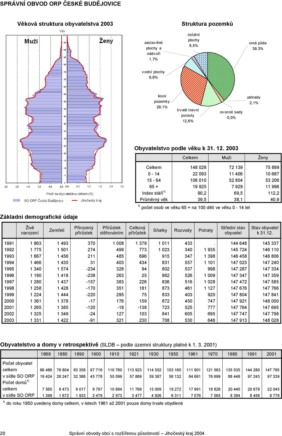 2003 Celkem Muži Ženy Celkem 148 028 72 139 75 889 0-14 22 093 11 406 10 687 15-64 106 010 52 804 53 206 65 + 19 925 7 929 11 996 Index stáří 90,2 69,5 112,2 Průměrný věk 39,5 38,1 40,9 počet osob ve