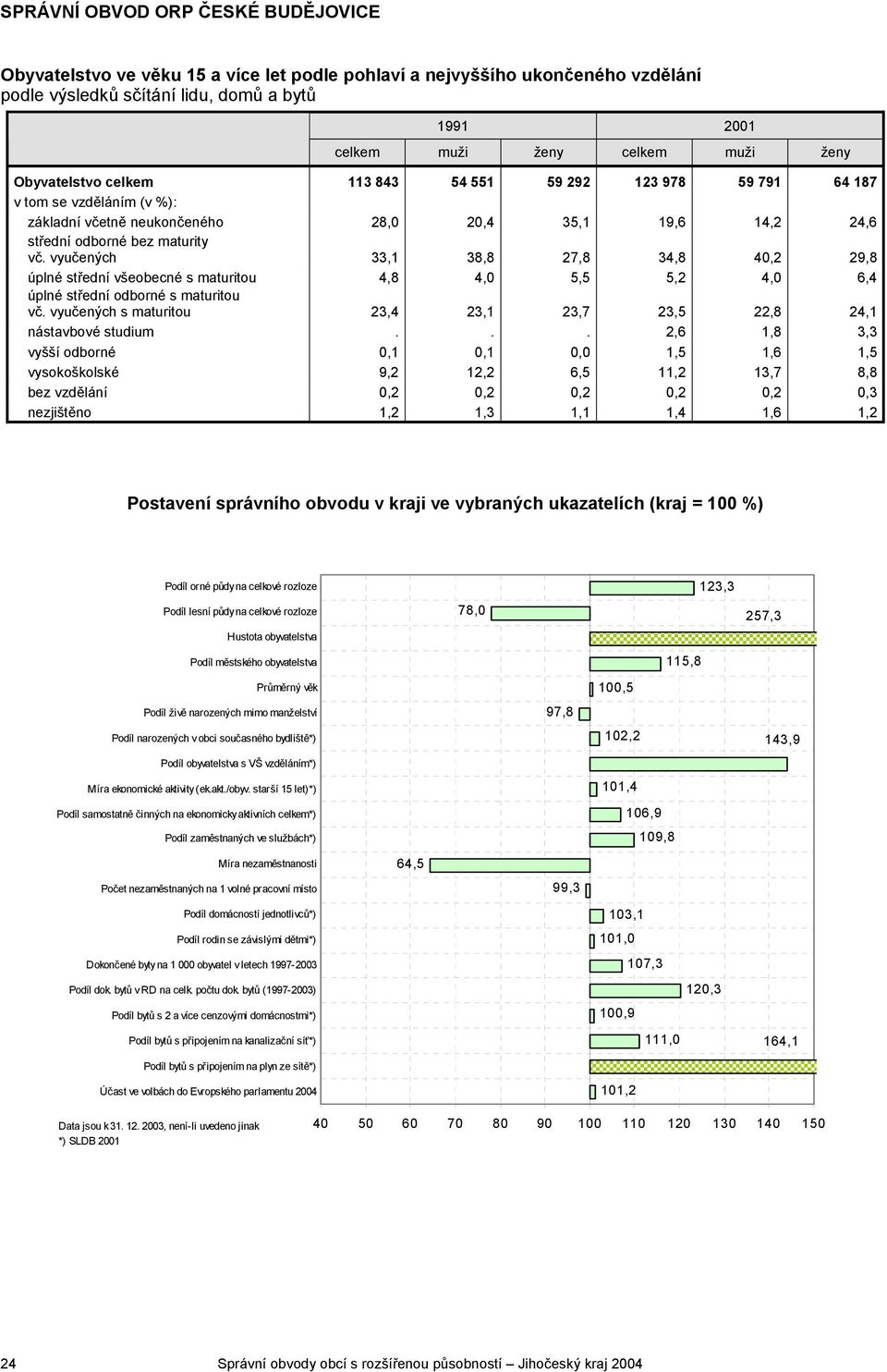 vyučených 33,1 38,8 27,8 34,8 40,2 29,8 úplné střední všeobecné s maturitou 4,8 4,0 5,5 5,2 4,0 6,4 úplné střední odborné s maturitou vč.