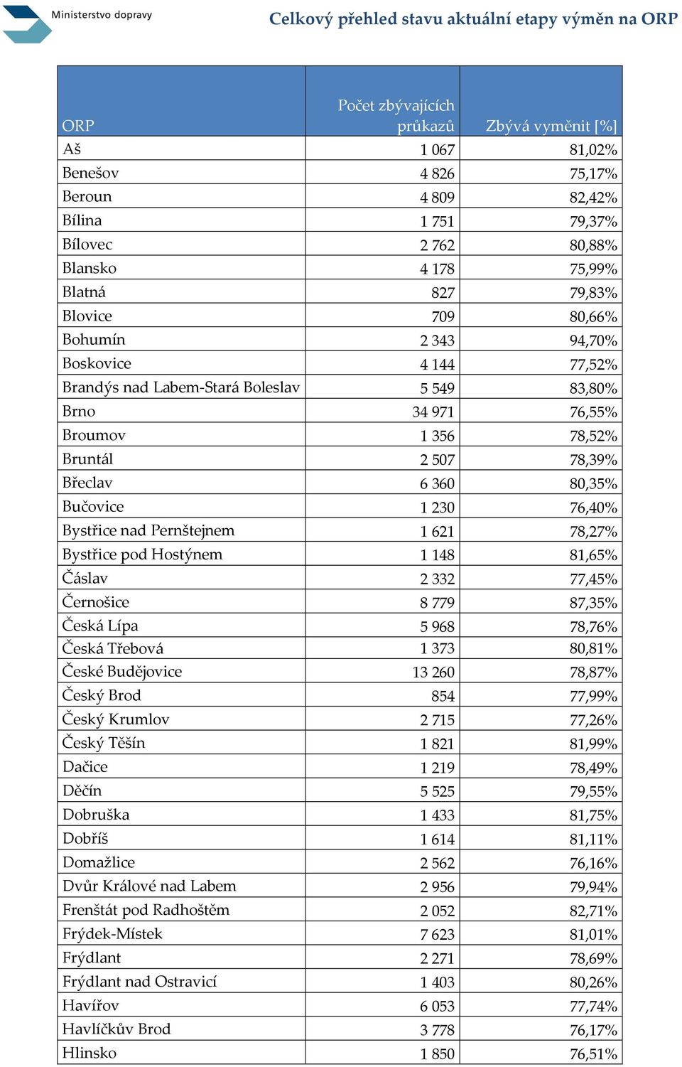 507 78,39% Břeclav 6 360 80,35% Bučovice 1 230 76,40% Bystřice nad Pernštejnem 1 621 78,27% Bystřice pod Hostýnem 1 148 81,65% Čáslav 2 332 77,45% Černošice 8 779 87,35% Česká Lípa 5 968 78,76% Česká