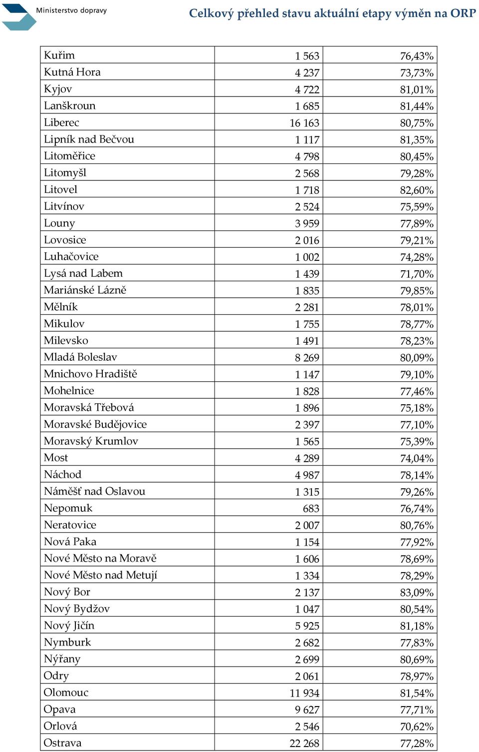 Mělník 2 281 78,01% Mikulov 1 755 78,77% Milevsko 1 491 78,23% Mladá Boleslav 8 269 80,09% Mnichovo Hradiště 1 147 79,10% Mohelnice 1 828 77,46% Moravská Třebová 1 896 75,18% Moravské Budějovice 2