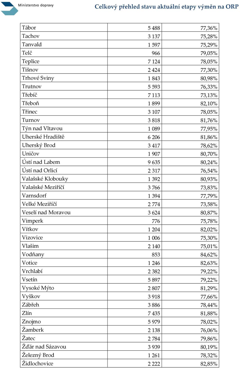 80,70% Ústí nad Labem 9 635 80,24% Ústí nad Orlicí 2 317 76,54% Valašské Klobouky 1 392 80,93% Valašské Meziříčí 3 766 73,83% Varnsdorf 1 394 77,79% Velké Meziříčí 2 774 73,58% Veselí nad Moravou 3