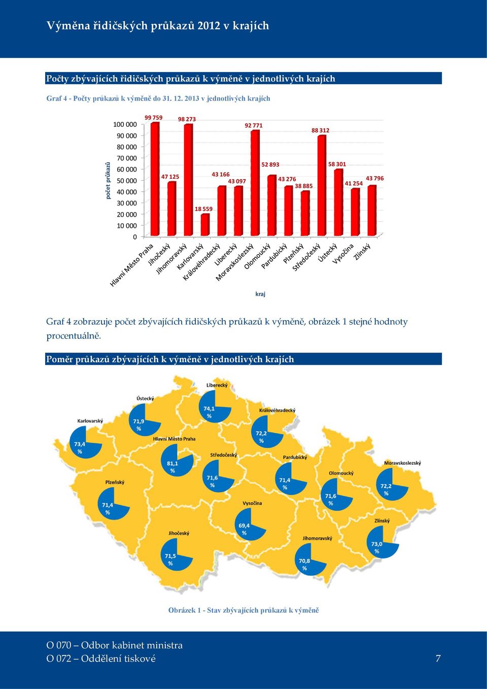 166 43 097 92 771 52 893 43 276 38 885 88 312 58 301 43 796 41 254 kraj Graf 4 zobrazuje počet zbývajících řidičských průkazů k výměně, obrázek 1