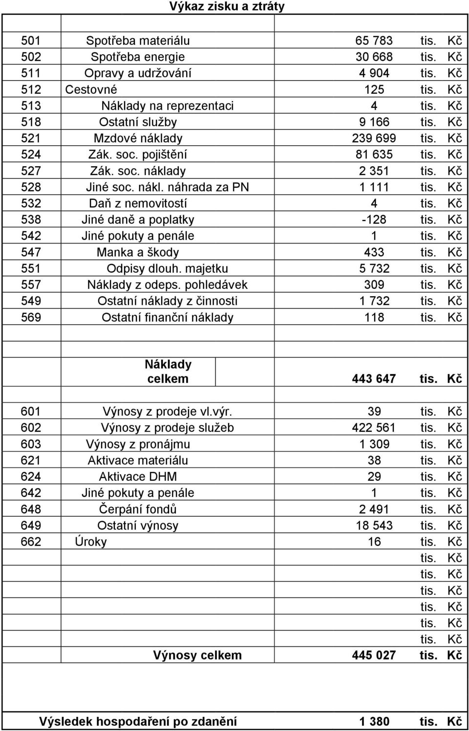 majetku 5 732 557 Náklady z odeps. pohledávek 309 549 Ostatní náklady z činnosti 1 732 569 Ostatní finanční náklady 118 Náklady celkem 443 647 601 Výnosy z prodeje vl.výr.