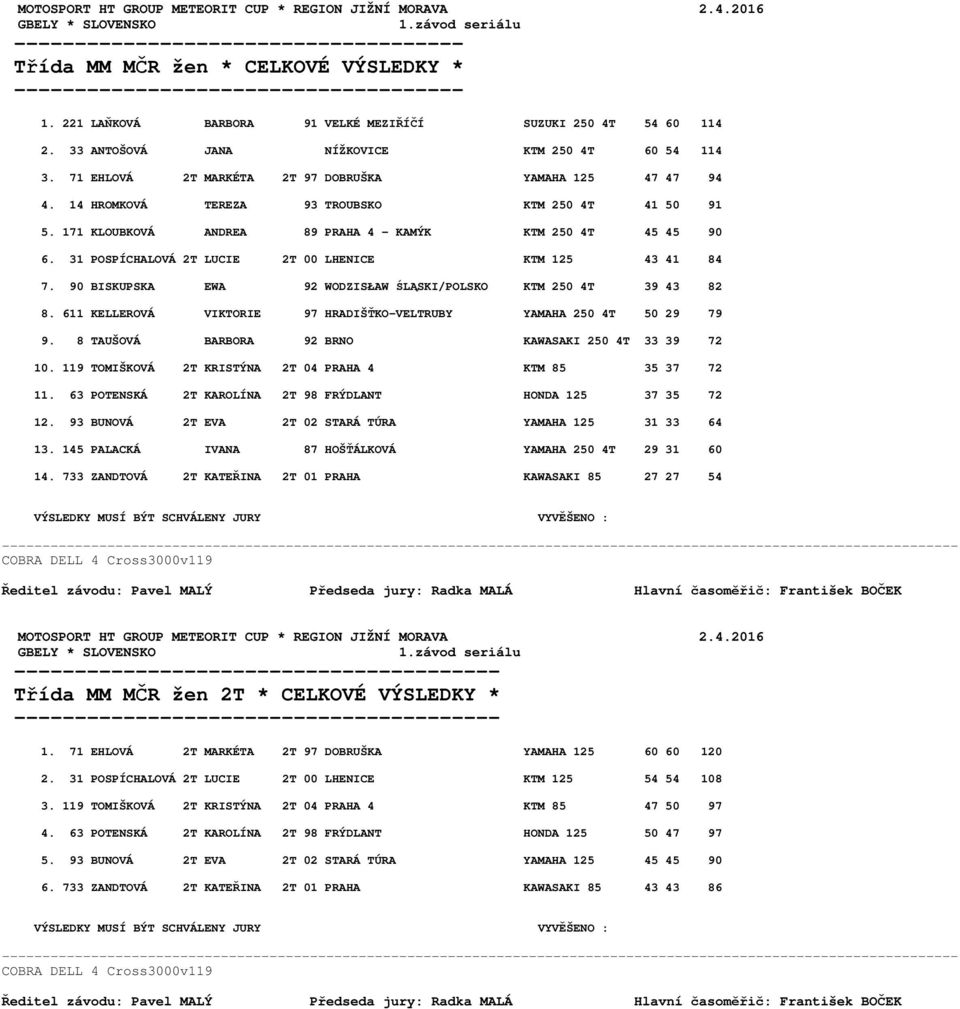 171 KLOUBKOVÁ ANDREA 89 PRAHA 4 - KAMÝK KTM 250 4T 45 45 90 6. 31 POSPÍCHALOVÁ 2T LUCIE 2T 00 LHENICE KTM 125 43 41 84 7. 90 BISKUPSKA EWA 92 WODZISŁAW ŚLĄSKI/POLSKO KTM 250 4T 39 43 82 8.