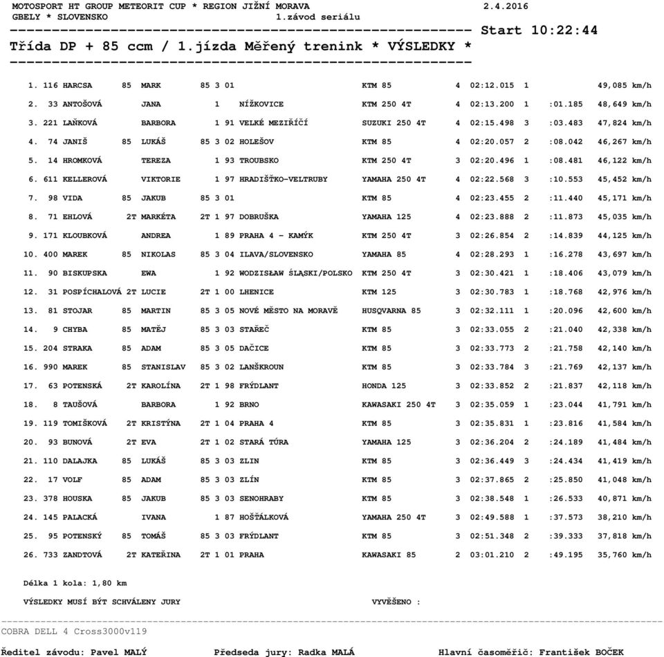 221 LAŇKOVÁ BARBORA 1 91 VELKÉ MEZIŘÍČÍ SUZUKI 250 4T 4 02:15.498 3 :03.483 47,824 km/h 4. 74 JANIŠ 85 LUKÁŠ 85 3 02 HOLEŠOV KTM 85 4 02:20.057 2 :08.042 46,267 km/h 5.
