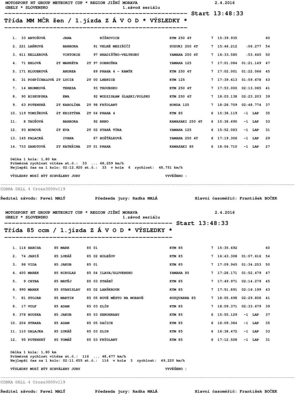 611 KELLEROVÁ VIKTORIE 97 HRADIŠŤKO-VELTRUBY YAMAHA 250 4T 7 16:33.580 :53.645 50 4. 71 EHLOVÁ 2T MARKÉTA 2T 97 DOBRUŠKA YAMAHA 125 7 17:01.084 01:21.149 47 5.