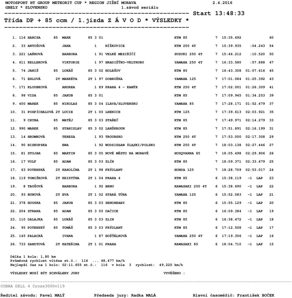 611 KELLEROVÁ VIKTORIE 1 97 HRADIŠŤKO-VELTRUBY YAMAHA 250 4T 7 16:33.580 :57.888 47 5. 74 JANIŠ 85 LUKÁŠ 85 3 02 HOLEŠOV KTM 85 7 16:43.308 01:07.616 45 6.