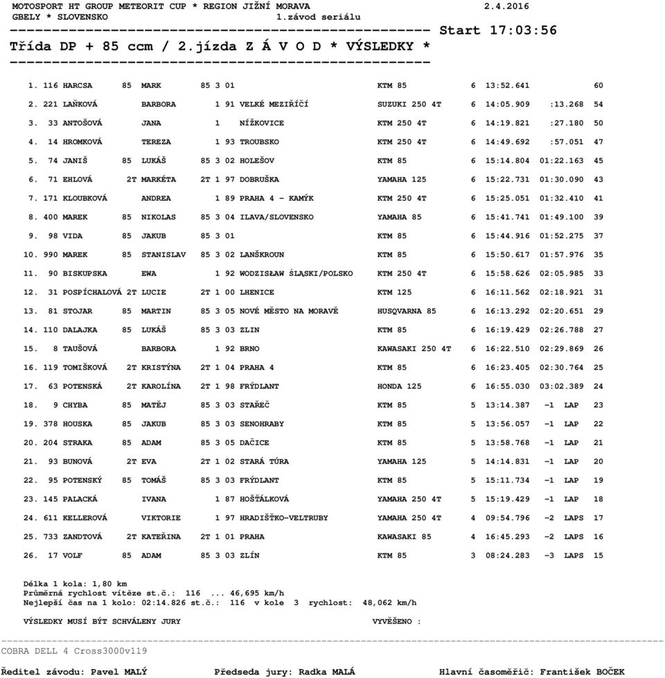 14 HROMKOVÁ TEREZA 1 93 TROUBSKO KTM 250 4T 6 14:49.692 :57.051 47 5. 74 JANIŠ 85 LUKÁŠ 85 3 02 HOLEŠOV KTM 85 6 15:14.804 01:22.163 45 6. 71 EHLOVÁ 2T MARKÉTA 2T 1 97 DOBRUŠKA YAMAHA 125 6 15:22.