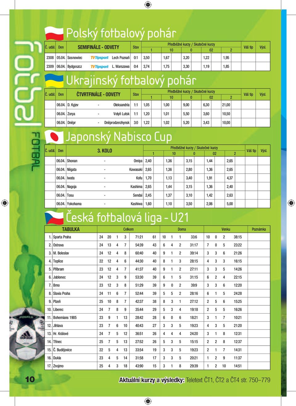 04. Dněpr - Dněprodzerzhynsk 3:0 1,22 1,02 5,20 3,43 10,00 Japonský Nabisco Cup Předběžné y / Skutečné y Č. udál. Den 3. KOLO 06.04. Shonan - Omiya 2,40 1,36 3,15 1,44 2,65 06.04. Niigata - Kawasaki 2,65 1,36 2,80 1,36 2,65 06.