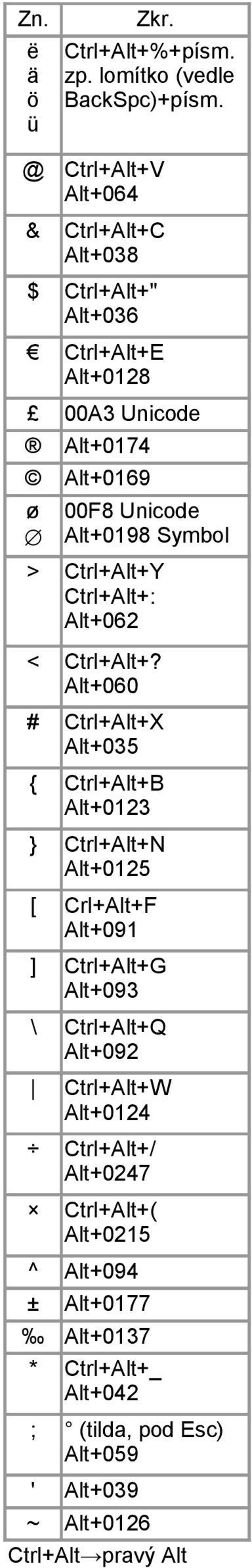 Ctrl+Alt+V Alt+064 Ctrl+Alt+C Alt+038 Ctrl+Alt+" Alt+036 Ctrl+Alt+E Alt+0128 00F8 Unicode Alt+0198 Symbol Ctrl+Alt+Y Ctrl+Alt+: Alt+062