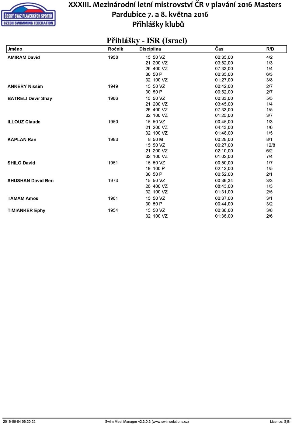100 VZ 01:48,00 1/5 KAPLAN Ran 1983 8 50 M 00:28,00 8/1 15 50 VZ 00:27,00 12/8 21 200 VZ 02:10,00 6/2 32 100 VZ 01:02,00 7/4 SHILO David 1951 15 50 VZ 00:50,00 1/7 19 100 P 02:12,00 1/5 30 50 P