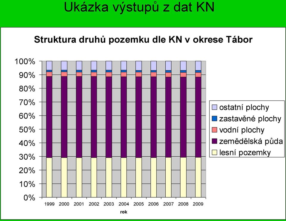 2000 2001 2002 2003 2004 2005 2006 2007 2008 2009 rok ostatní