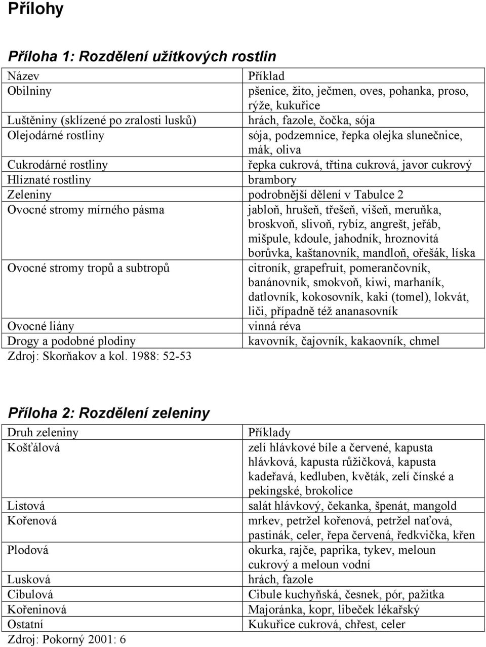 Tabulce 2 Ovocné stromy mírného pásma jabloň, hrušeň, třešeň, višeň, meruňka, broskvoň, slivoň, rybíz, angrešt, jeřáb, mišpule, kdoule, jahodník, hroznovitá borůvka, kaštanovník, mandloň, ořešák,