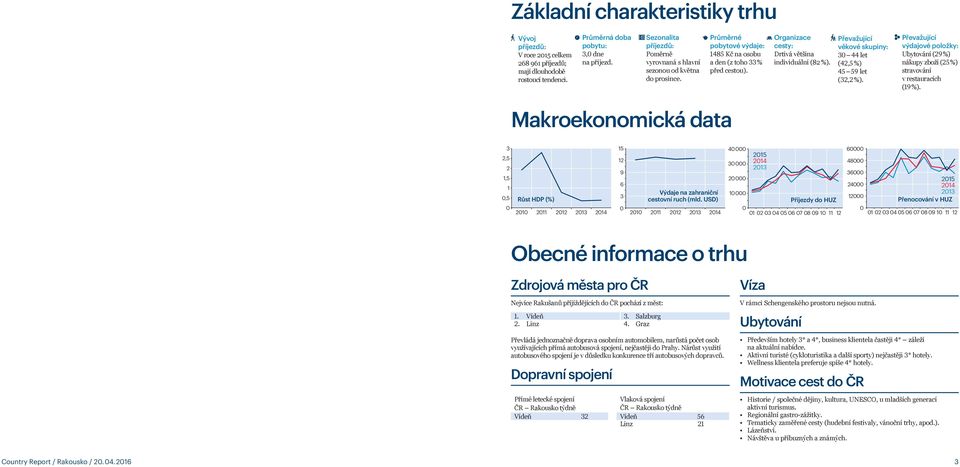 Organizace cesty: Drtivá většina individuální (82 %). Převažující věkové skupiny: 0 44 let (42,5 %) 45 59 let (2,2 %).