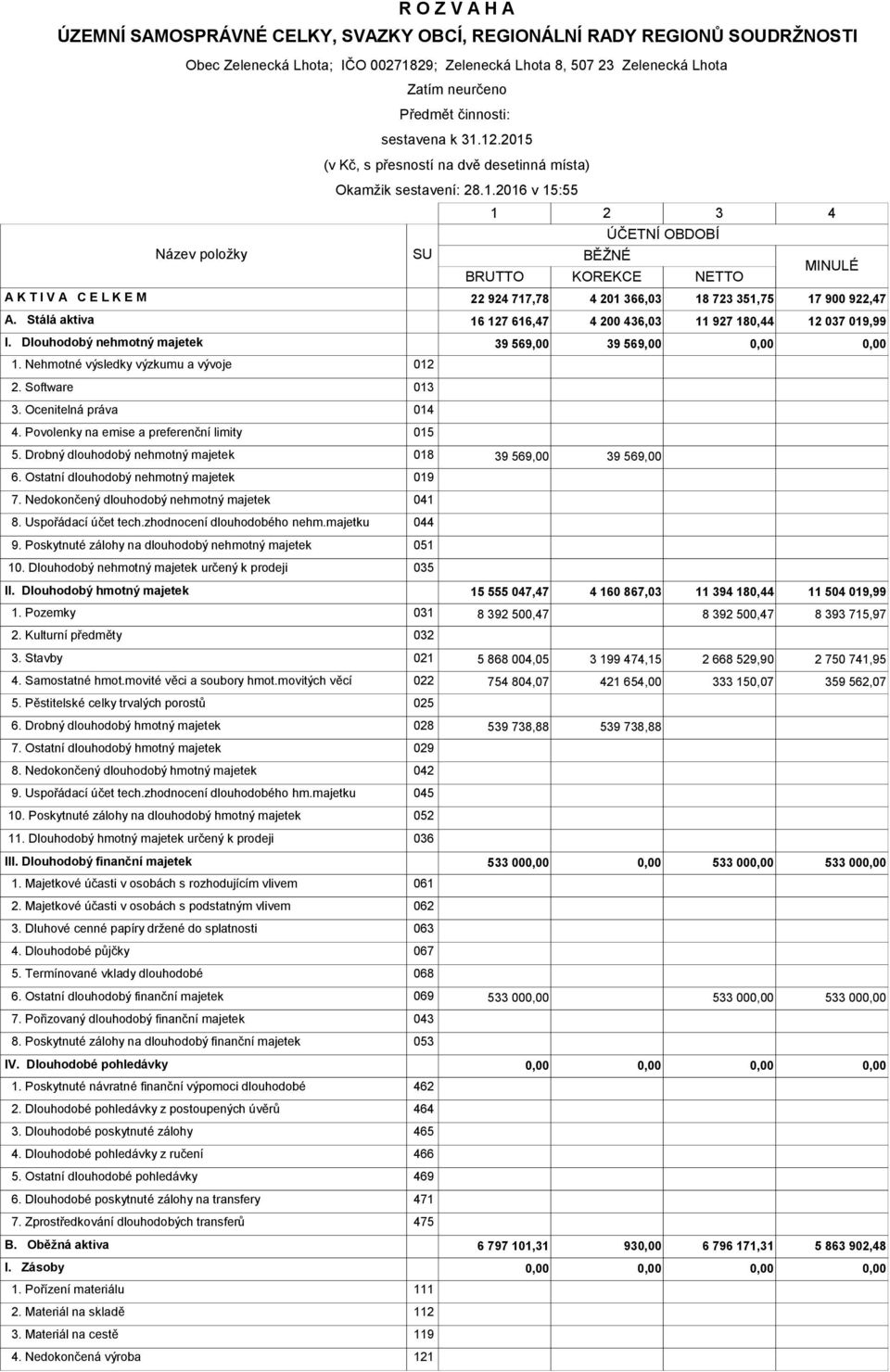 Stálá aktiva 16 127 616,47 4 200 436,03 11 927 180,44 12 037 019,99 I. Dlouhodobý nehmotný majetek 39 569,00 39 569,00 1. Nehmotné výsledky výzkumu a vývoje 012 2. Software 013 3.
